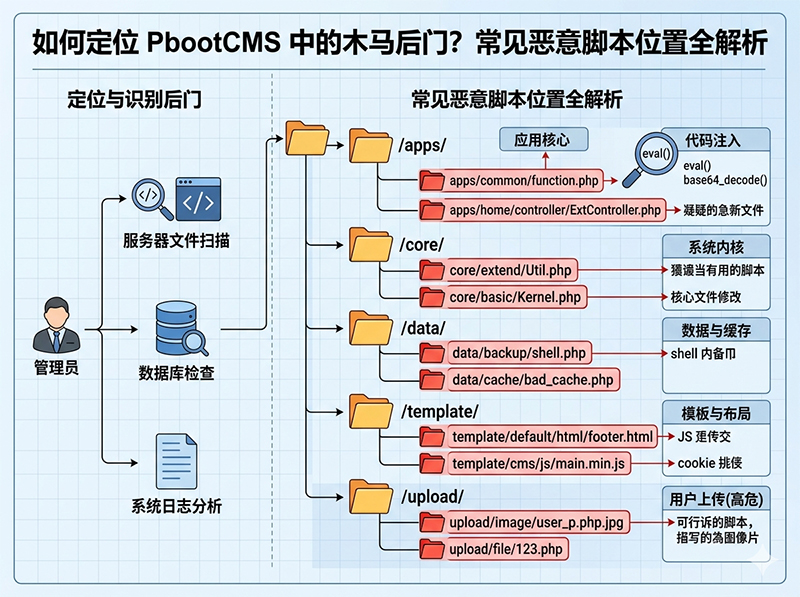如何定位 PbootCMS 中的木马后门?常见恶意脚本位置全解析.jpg 如何定位 PbootCMS 中的木马后门?常见恶意脚本位置全解析.jpg