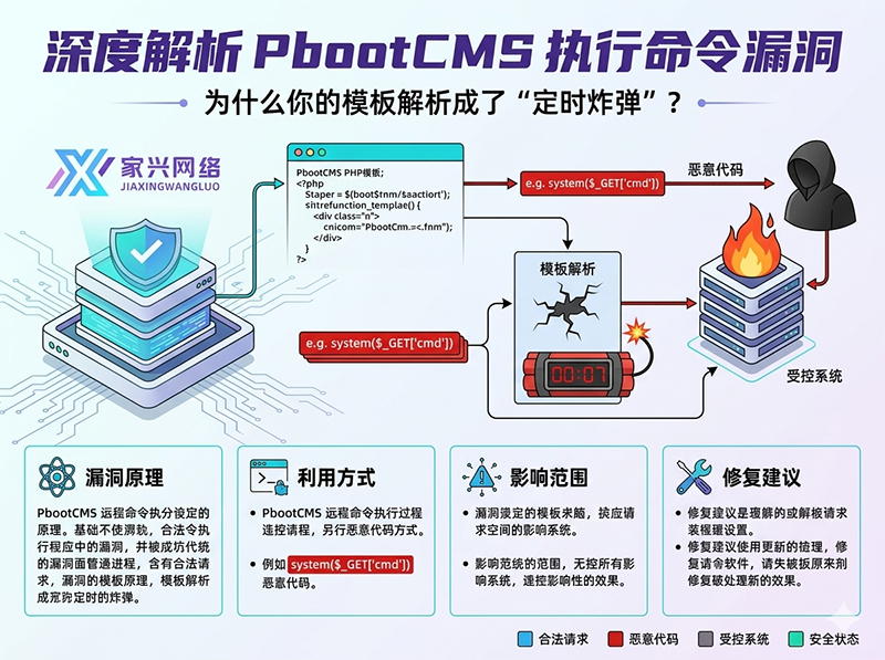 深度解析 PbootCMS 执行命令漏洞:为什么你的模板解析成了“定时炸弹”?.jpg 深度解析 PbootCMS 执行命令漏洞:为什么你的模板解析成了“定时炸弹”?.jpg