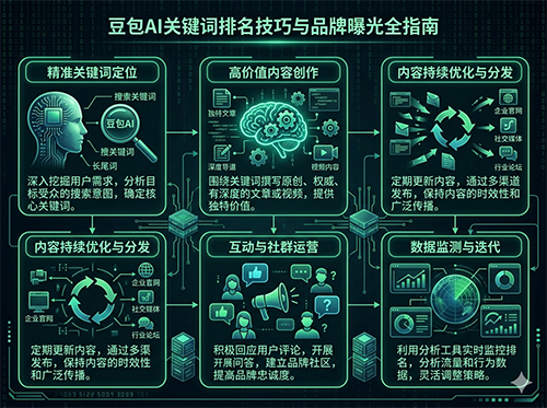 豆包AI关键词排名技巧,快速提升品牌曝光的方法!.jpg 豆包AI关键词排名技巧,快速提升品牌曝光的方法!.jpg
