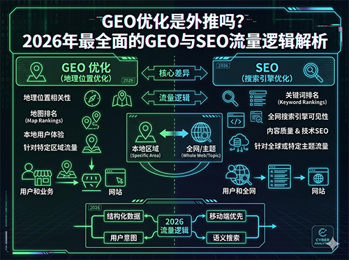 GEO优化是外推吗？2026年最全面的GEO与SEO流量逻辑解析.jpg